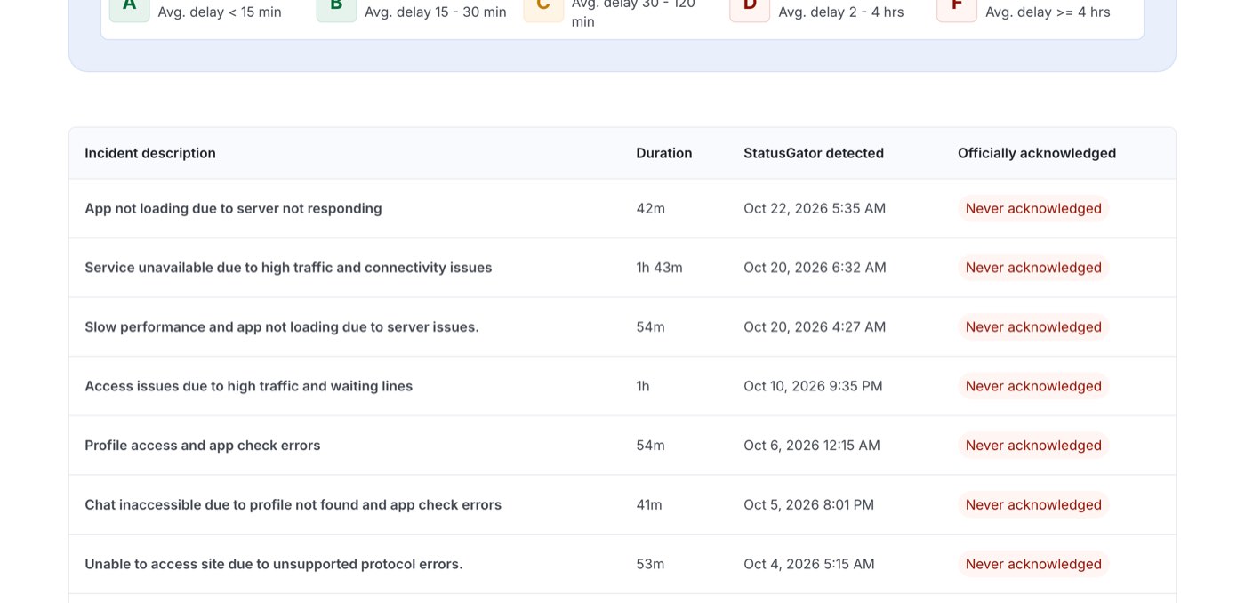 StatusGator's incident table for Janitor AI on 28 October 2026: seven incidents from 4 to 22 October 2026, including App not loading due to server not responding on 22 October lasting 42 minutes and Service unavailable due to high traffic on 20 October lasting 1 hour 43 minutes, each marked Never acknowledged