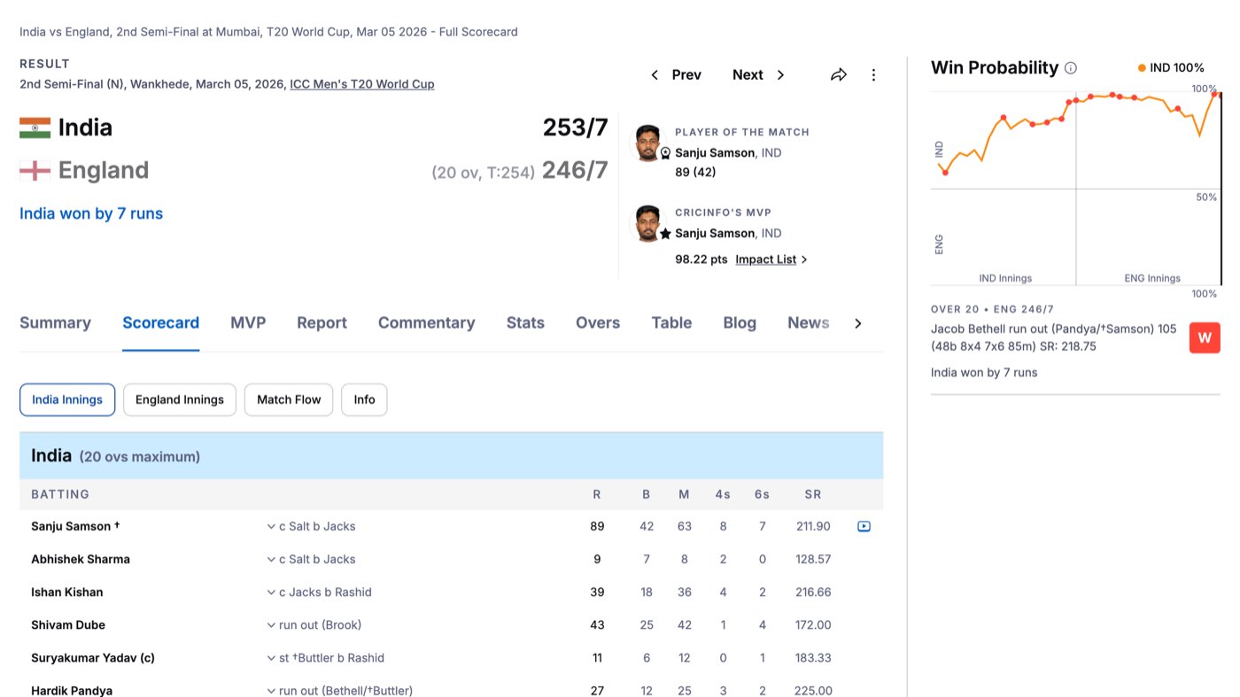 ESPNcricinfo's scorecard header for the India v England T20 World Cup 2nd semi-final at the Wankhede Stadium, Mumbai, on March 5, 2026, read on October 24, 2026: India 253/7, England 246/7, India won by 7 runs, player of the match Sanju Samson 89 off 42, and the start of India's batting card