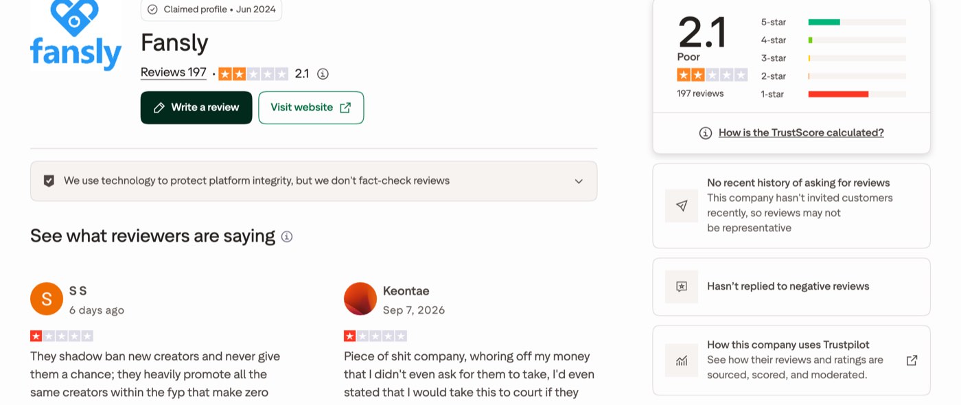 Trustpilot's page for fansly.com on October 23, 2026 showing a TrustScore of 2.1, labelled Poor, from 197 reviews, a claimed profile since June 2024, and notes that the company has no recent history of asking for reviews and has not replied to negative reviews