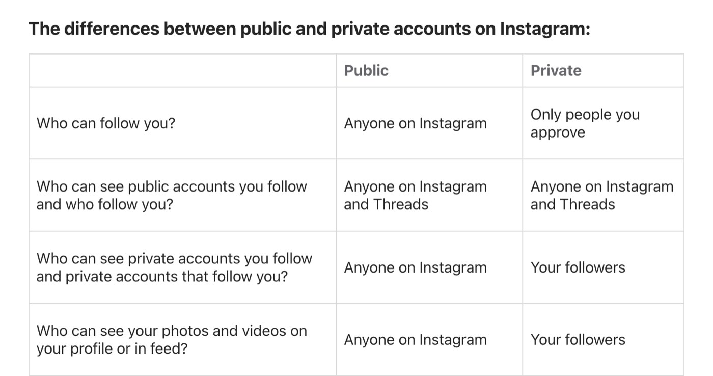 Instagram Help Center table on September 25, 2026 comparing public and private accounts: for both, anyone on Instagram and Threads can see the public accounts you follow and the public accounts that follow you