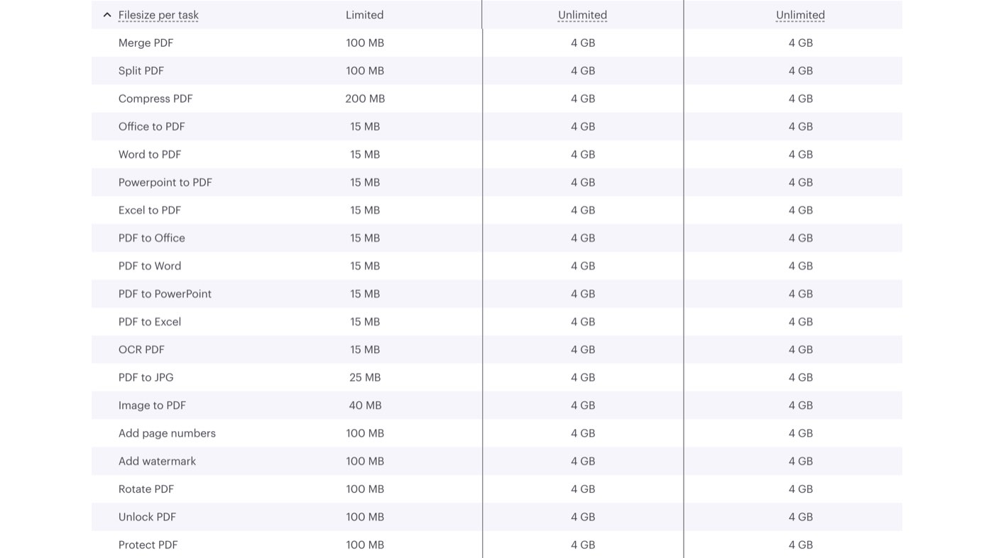 iLovePDF's pricing page on October 23, 2026 with the Filesize per task rows expanded, listing Merge PDF at 100 MB free and 4 GB on Premium, Compress PDF at 200 MB free, and Office conversions at 15 MB free