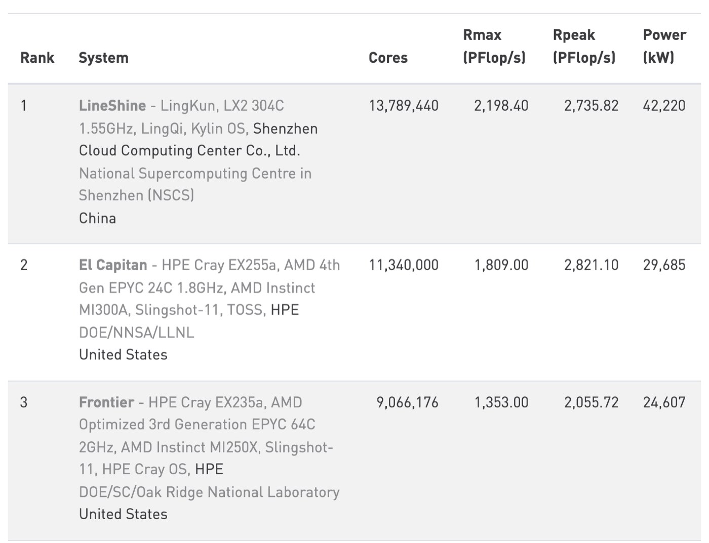 The TOP500 list for June 2026, viewed on October 18, 2026: 1 LineShine, Shenzhen, China, 13,789,440 cores, 2,198.40 PFlop/s; 2 El Capitan, United States, 1,809.00 PFlop/s; 3 Frontier, United States, 1,353.00 PFlop/s, with power in kilowatts
