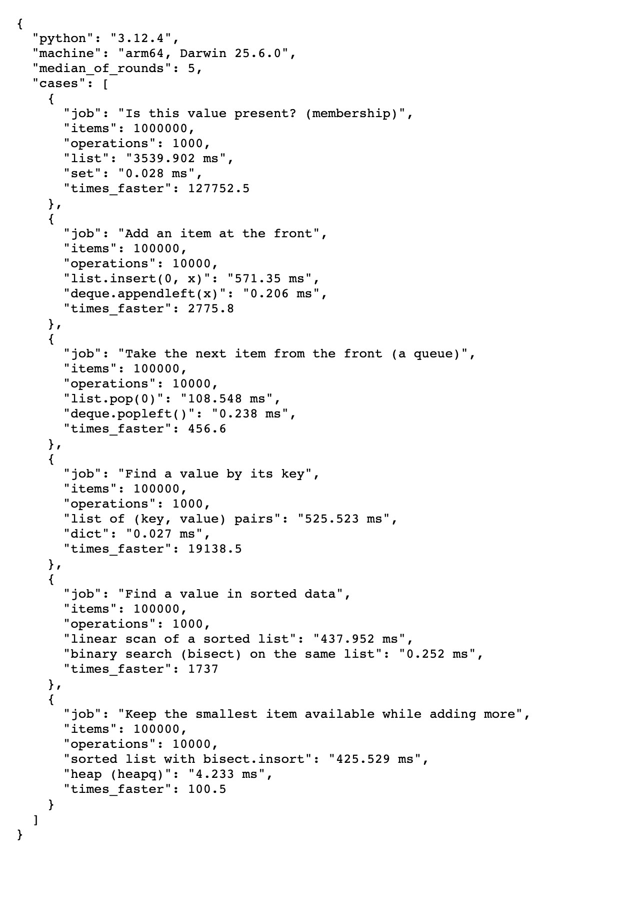 The summary.json output of the benchmark run on October 7, 2026, Python 3.12.4 on arm64 Darwin 25.6.0, median of 5 rounds: list 3539.902 ms versus set 0.028 ms for membership, list.insert(0, x) 571.35 ms versus deque.appendleft(x) 0.206 ms, list.pop(0) 108.548 ms versus deque.popleft() 0.238 ms, list of pairs 525.523 ms versus dict 0.027 ms, linear scan 437.952 ms versus bisect 0.252 ms, and bisect.insort 425.529 ms versus heapq 4.233 ms