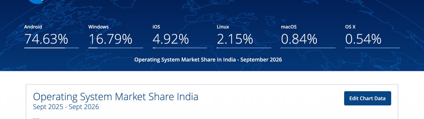 The figures table on StatCounter's Operating System Market Share India page on October 9, 2026, for September 2026: Android 74.63%, Windows 16.79%, iOS 4.92%, Linux 2.15%, macOS 0.84%, OS X 0.54%