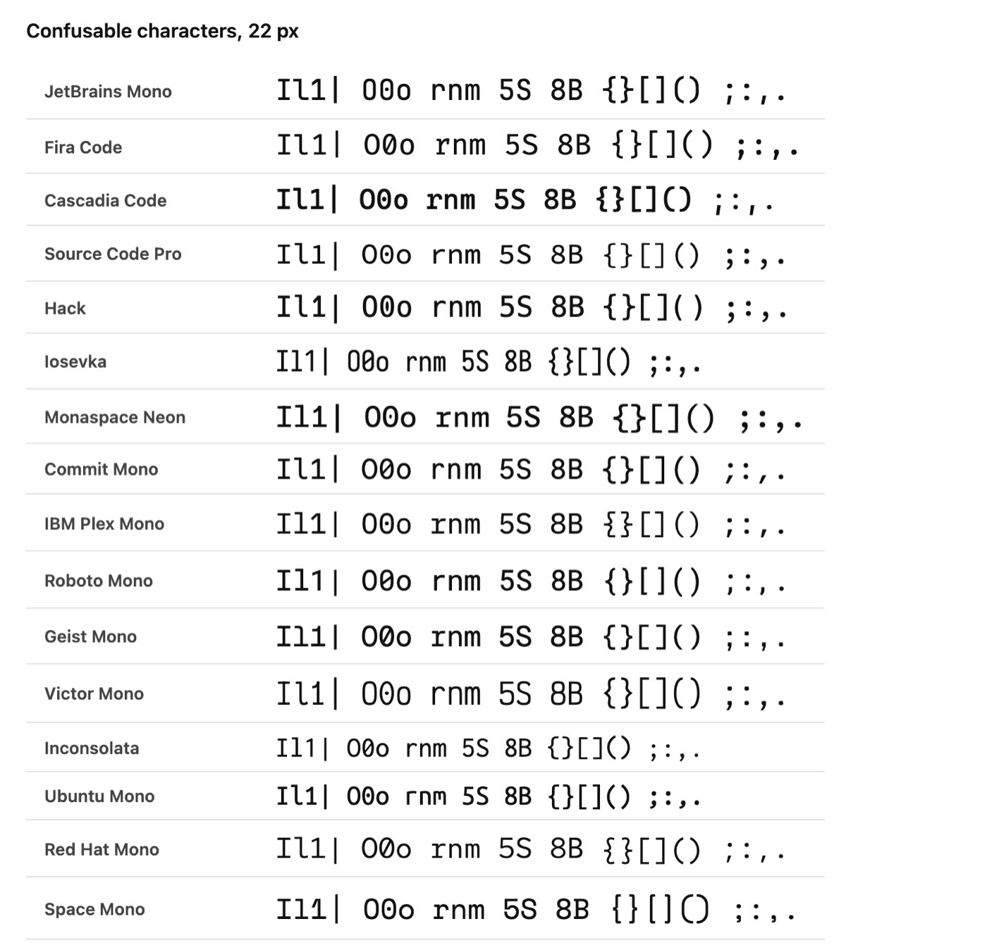 Sixteen coding fonts drawing the same easily confused characters on October 7, 2026, including capital I, lowercase l, the digit 1, a pipe, capital O, zero, lowercase o, rn next to m, and pairs of brackets