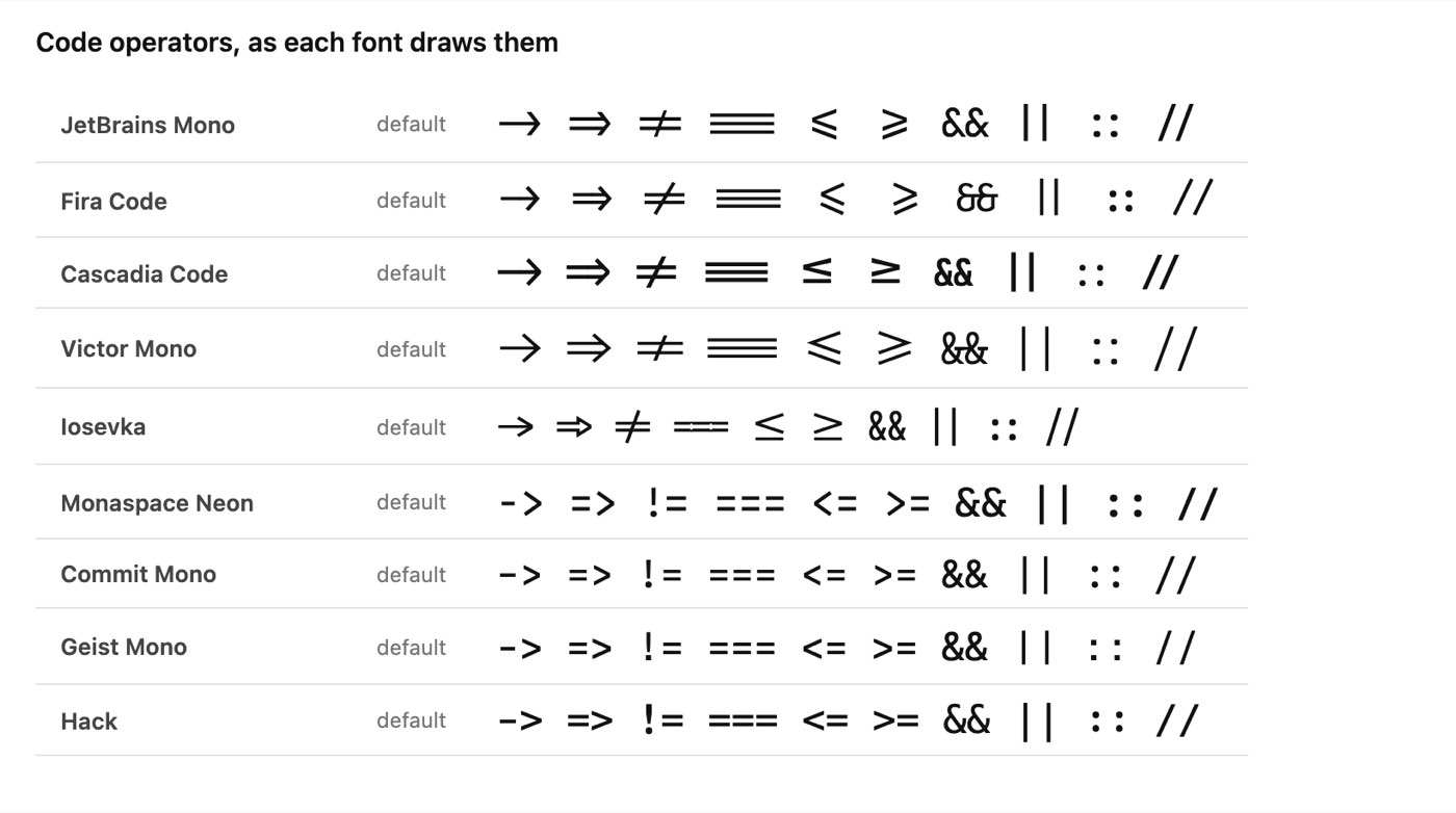 Ten code operators drawn in nine coding fonts on October 7, 2026: JetBrains Mono, Fira Code, Cascadia Code, Victor Mono and Iosevka draw arrows, not-equals and triple equals as joined symbols, while Monaspace Neon, Commit Mono, Geist Mono and Hack show the plain characters