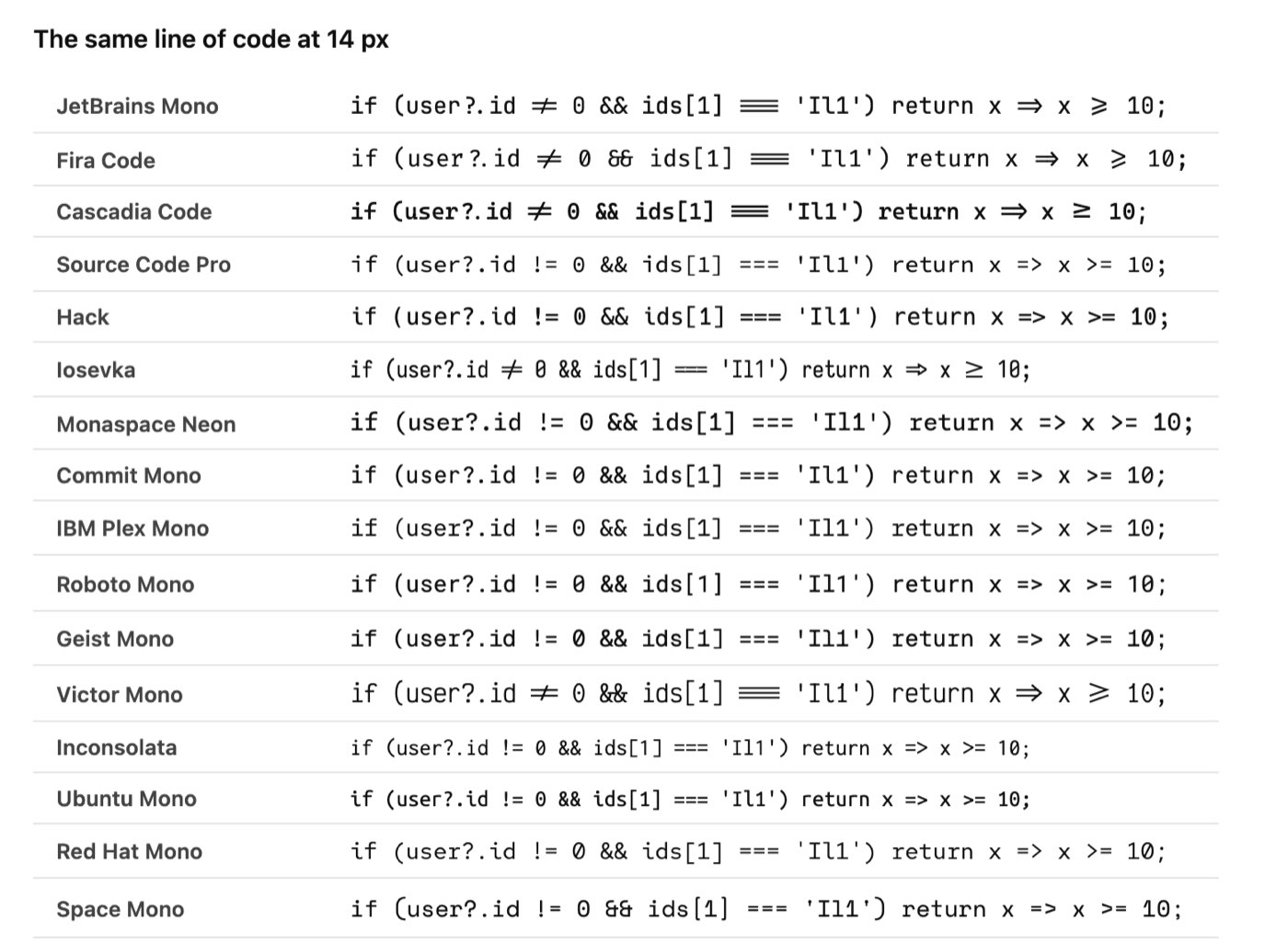 The same line of JavaScript at 14 px in sixteen coding fonts on October 7, 2026, showing that Iosevka, Inconsolata and Ubuntu Mono take up noticeably less width than the others