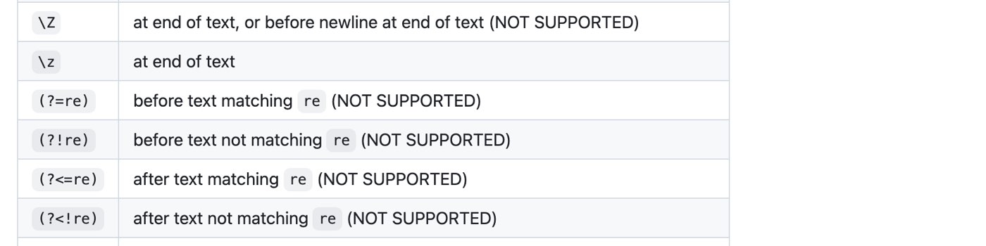 The RE2 syntax reference on GitHub on September 28, 2026 listing lookahead and lookbehind, (?=re), (?!re), (?<=re) and (?<!re), each marked NOT SUPPORTED